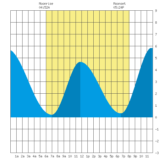 Alameda Creek tide chart for Saturday, May 8, 2021