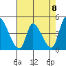 Alameda Creek tide chart for Saturday, May 8, 2021