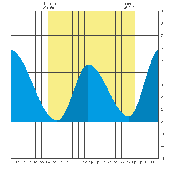 Alameda Creek tide chart for Sunday, May 9, 2021