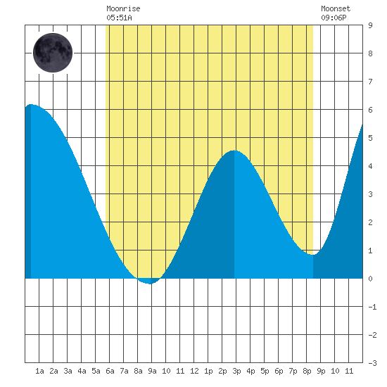 Alameda Creek tide chart for Thursday, June 10, 2021