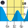 Alameda Creek tide chart for Thursday, June 10, 2021