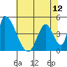 Alameda Creek tide chart for Saturday, June 12, 2021