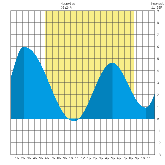 Alameda Creek tide chart for Sunday, June 13, 2021