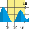 Alameda Creek tide chart for Sunday, June 13, 2021