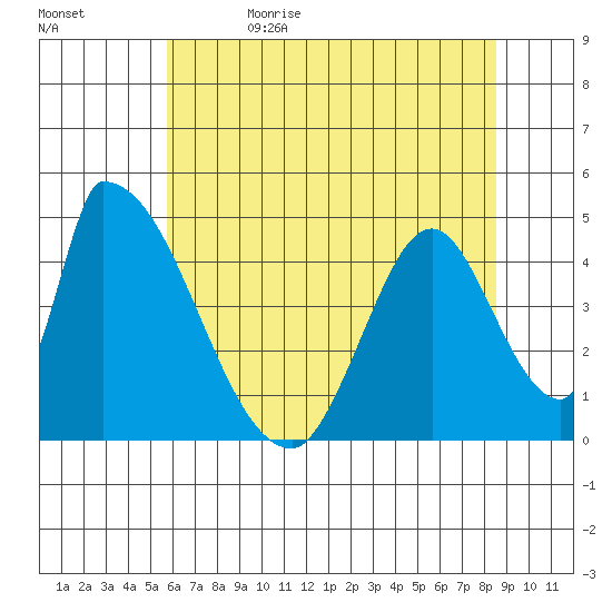 Alameda Creek tide chart for Monday, June 14, 2021