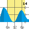 Alameda Creek tide chart for Monday, June 14, 2021
