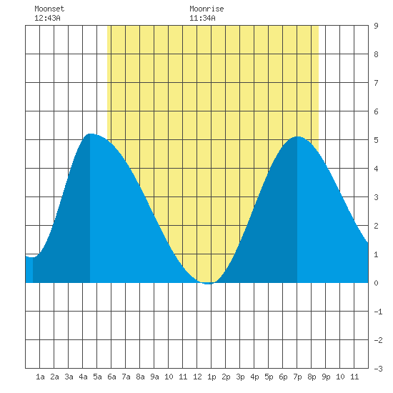 Alameda Creek tide chart for Wednesday, June 16, 2021