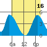 Alameda Creek tide chart for Wednesday, June 16, 2021