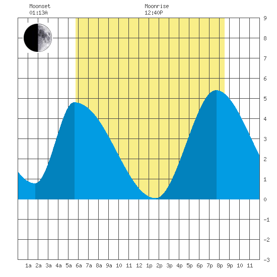 Alameda Creek tide chart for Thursday, June 17, 2021