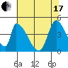 Alameda Creek tide chart for Thursday, June 17, 2021