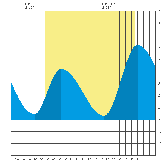 Alameda Creek tide chart for Saturday, June 19, 2021