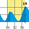 Alameda Creek tide chart for Saturday, June 19, 2021