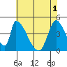 Alameda Creek tide chart for Tuesday, June 1, 2021