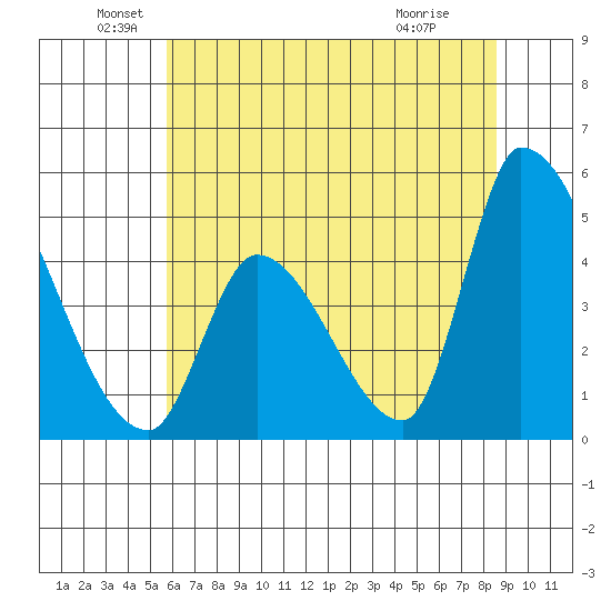 Alameda Creek tide chart for Sunday, June 20, 2021