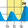 Alameda Creek tide chart for Sunday, June 20, 2021