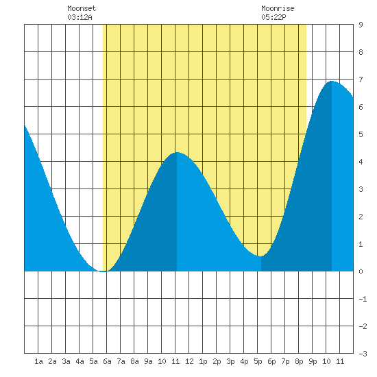 Alameda Creek tide chart for Monday, June 21, 2021