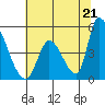 Alameda Creek tide chart for Monday, June 21, 2021