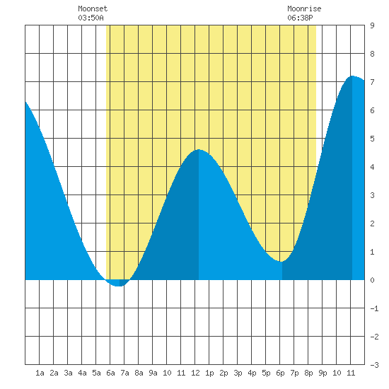Alameda Creek tide chart for Tuesday, June 22, 2021