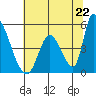 Alameda Creek tide chart for Tuesday, June 22, 2021
