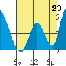 Alameda Creek tide chart for Wednesday, June 23, 2021