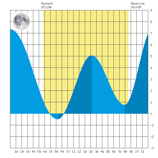 Alameda Creek tide chart for Thursday, June 24, 2021