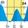 Alameda Creek tide chart for Thursday, June 24, 2021
