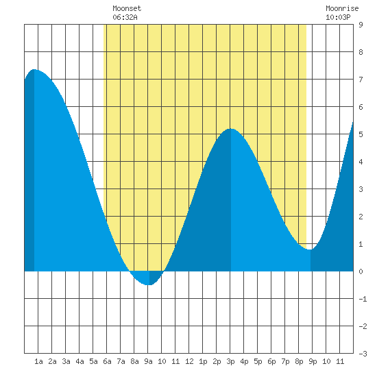 Alameda Creek tide chart for Friday, June 25, 2021