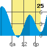 Alameda Creek tide chart for Friday, June 25, 2021