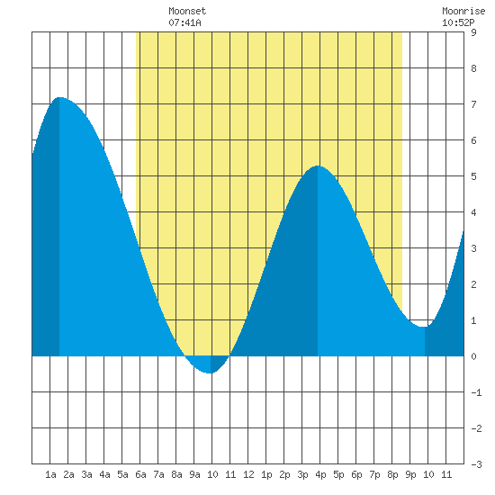 Alameda Creek tide chart for Saturday, June 26, 2021