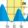 Alameda Creek tide chart for Saturday, June 26, 2021