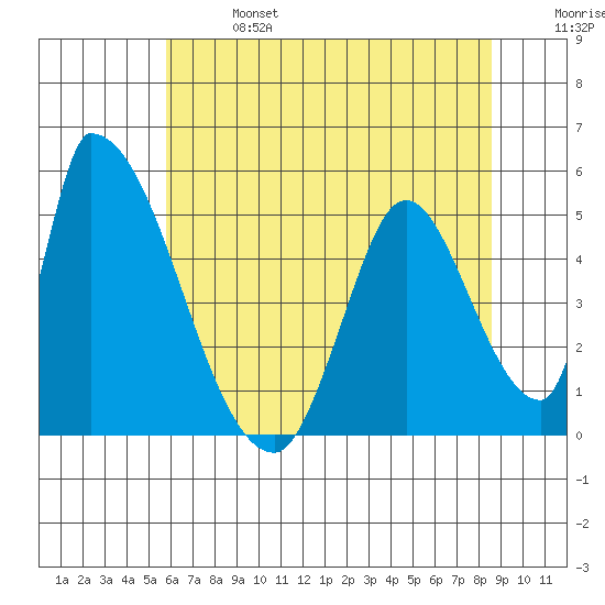 Alameda Creek tide chart for Sunday, June 27, 2021