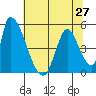 Alameda Creek tide chart for Sunday, June 27, 2021