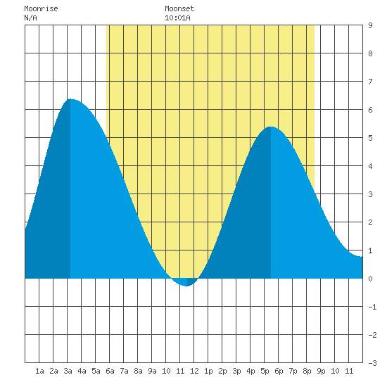 Alameda Creek tide chart for Monday, June 28, 2021