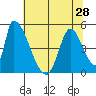 Alameda Creek tide chart for Monday, June 28, 2021