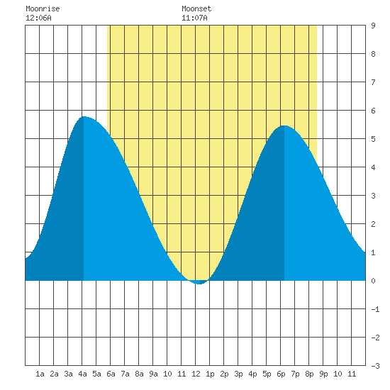 Alameda Creek tide chart for Tuesday, June 29, 2021