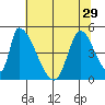 Alameda Creek tide chart for Tuesday, June 29, 2021
