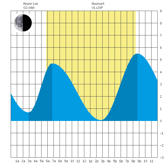 Alameda Creek tide chart for Wednesday, June 2, 2021