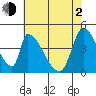 Alameda Creek tide chart for Wednesday, June 2, 2021