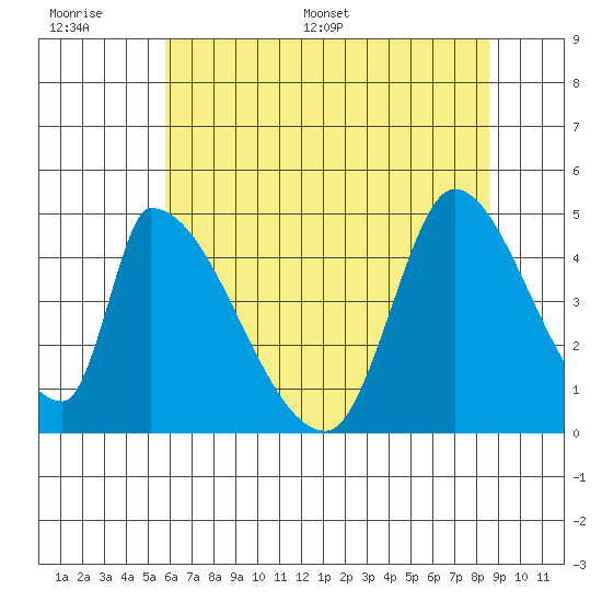 Alameda Creek tide chart for Wednesday, June 30, 2021