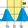 Alameda Creek tide chart for Wednesday, June 30, 2021