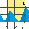 Alameda Creek tide chart for Thursday, June 3, 2021