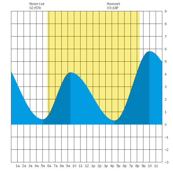 Alameda Creek tide chart for Friday, June 4, 2021