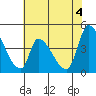 Alameda Creek tide chart for Friday, June 4, 2021
