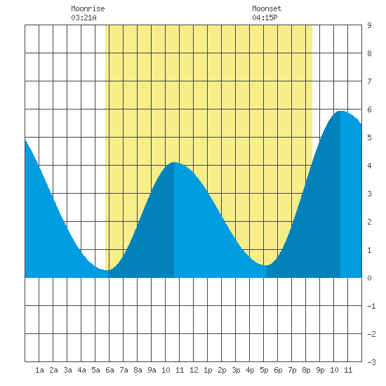 Alameda Creek tide chart for Saturday, June 5, 2021