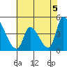 Alameda Creek tide chart for Saturday, June 5, 2021