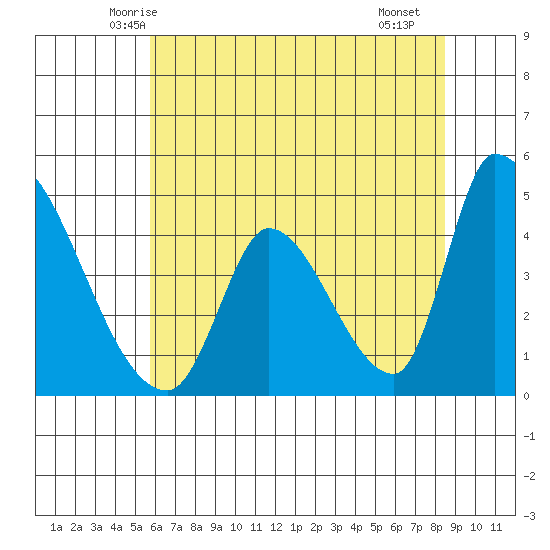 Alameda Creek tide chart for Sunday, June 6, 2021