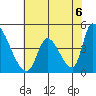 Alameda Creek tide chart for Sunday, June 6, 2021