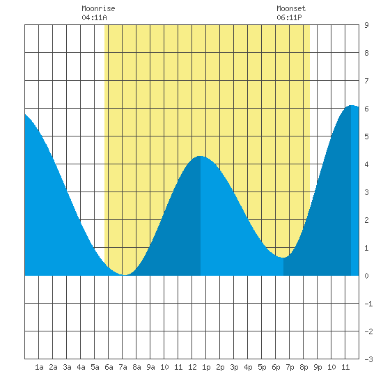 Alameda Creek tide chart for Monday, June 7, 2021