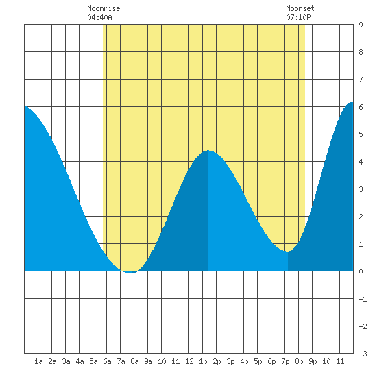 Alameda Creek tide chart for Tuesday, June 8, 2021