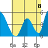 Alameda Creek tide chart for Tuesday, June 8, 2021